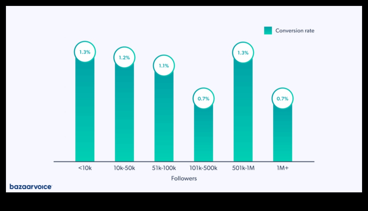 המרות חזותיות כיצד לבנות מערכות יחסים באינסטגרם 3 המרות חזותיות: בניית מערכות יחסים באינסטגרם