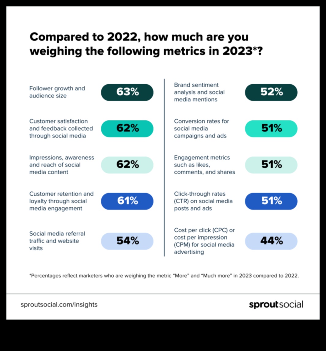 7 מדדים למעקב לניתוח יעיל של מדיה חברתית 2 7 מדדים למעקב לניתוח יעיל של מדיה חברתית