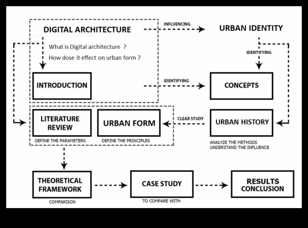 האדריכל החברתי בונה את היסודות להצלחה דיגיטלית 5 האדריכל החברתי: בניית יסודות להצלחה דיגיטלית